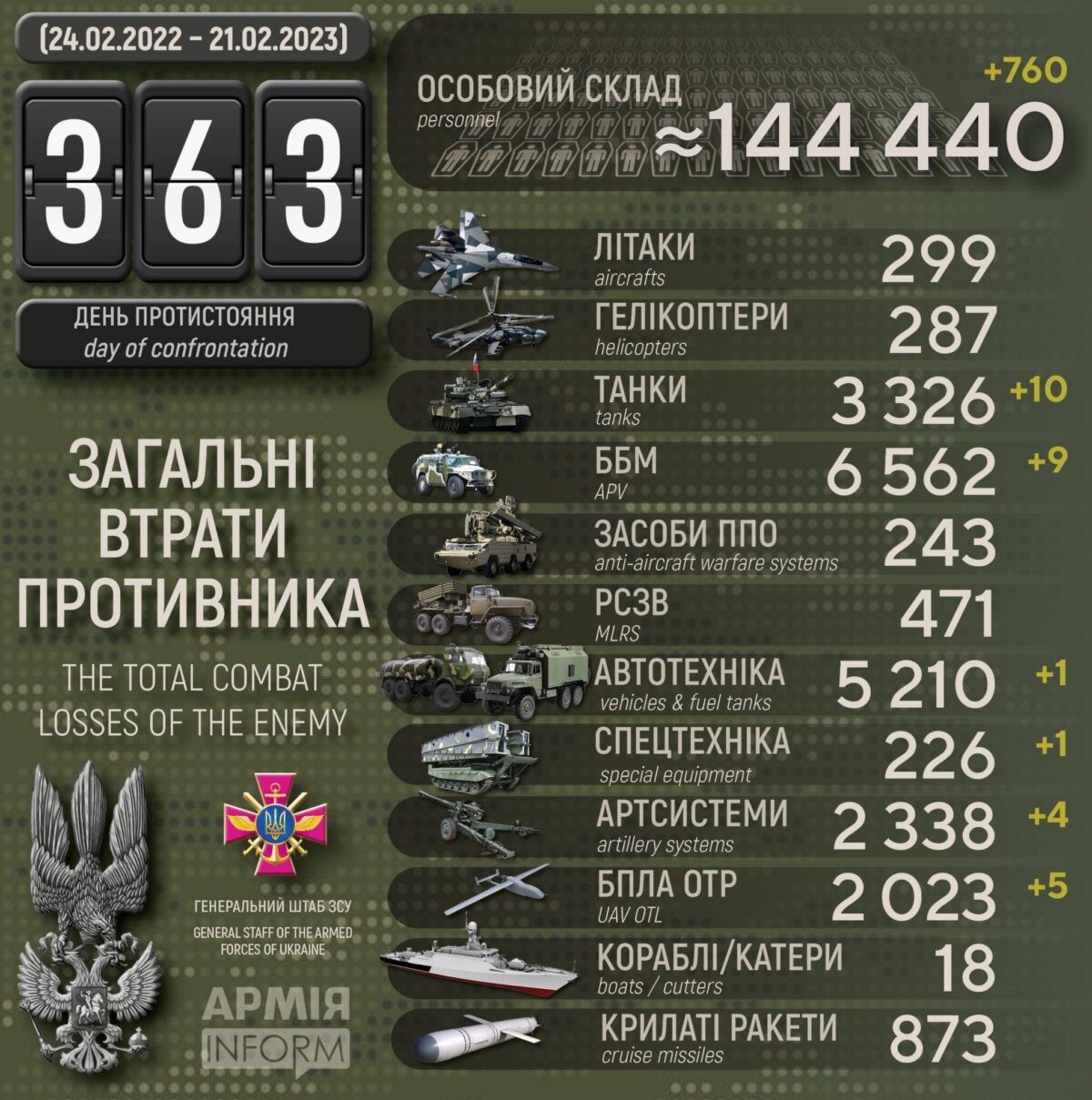 Потери российских нацистов по состоянию на 21 февраля 2023
