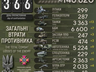 Українські захисники за минулу добу ліквідували майже 1000 окупантів, знищили 13 танків та 7 ББМ  