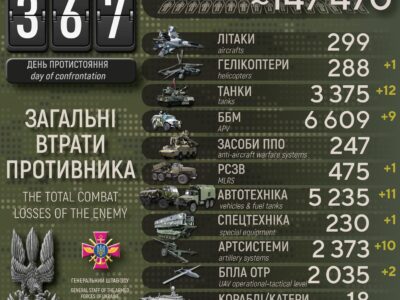 Українські захисники за минулу добу ліквідували 650 окупантів, знищили 12 танків та 9 БММ  