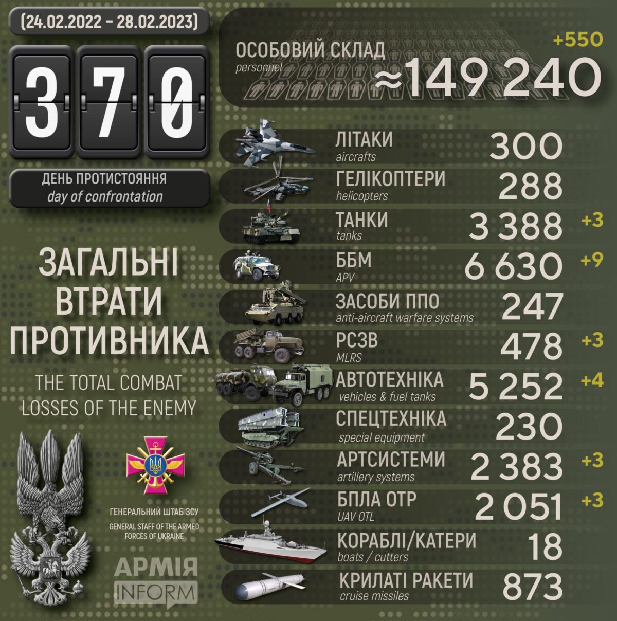 Потери российских нацистов по состоянию на 28 февраля 2023