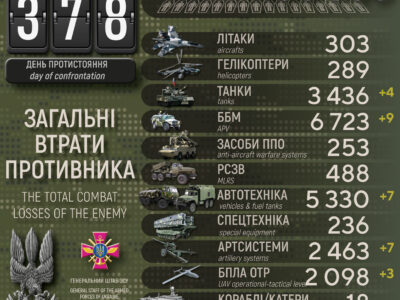Українські захисники за минулу добу ліквідували 700 окупантів, знищили 7 артсистем та 9 ББМ  