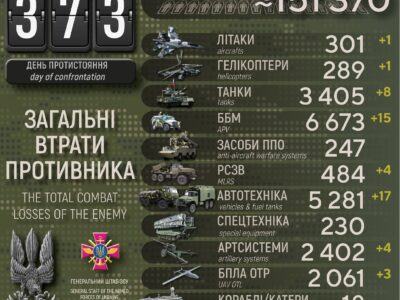 Втрати ворога за добу: понад 760 окупантів, гелікоптер, літак і 15 ББМ  