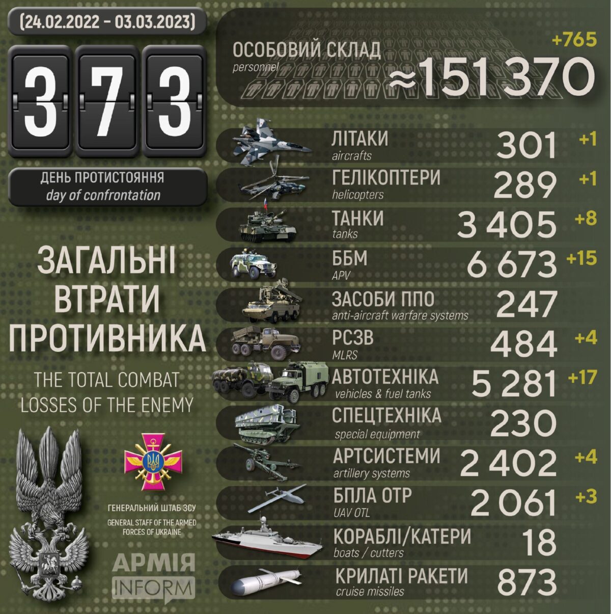 Потери российских нацистов по состоянию на 03 марта 2023