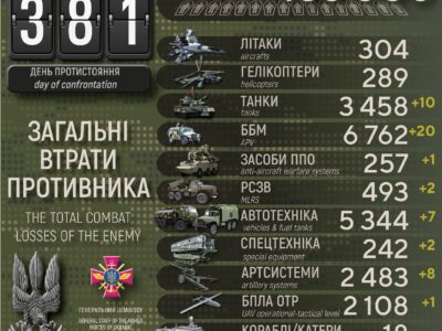 Втрати ворога: понад тисячу окупантів, 10 танків та 8 артилерійських систем  