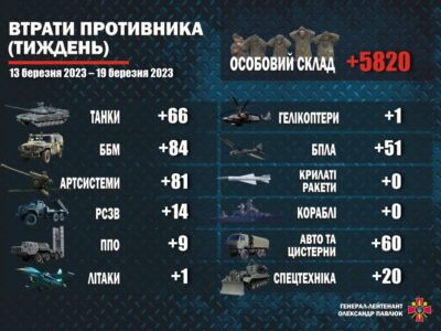 ЗСУ за тиждень знищили близько 6 тисяч окупантів та кілька сотень одиниць техніки рф  