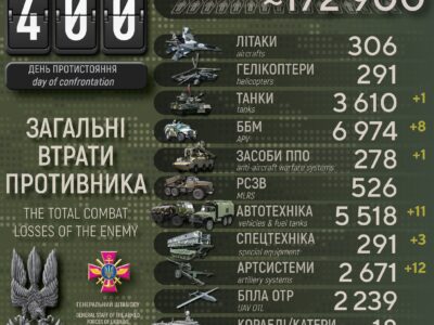 На 400-й день оборони України ліквідовано майже 173 тисячі окупантів  