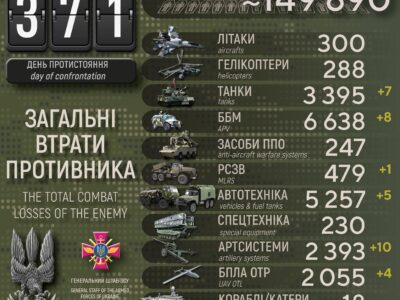 Майже 150 тисяч окупантів знищили українські захисники на перший день весни 2023 року  