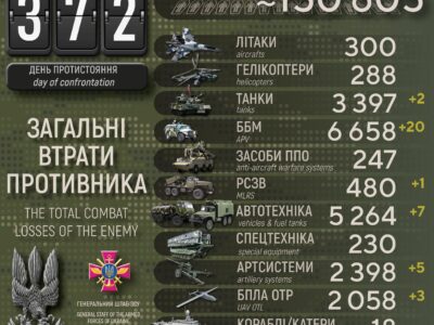 Сили оборони України ліквідували вже понад 150 тисяч окупантів  