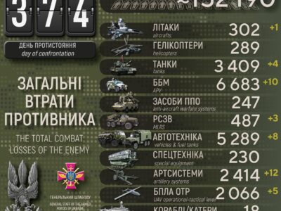 Втрати ворога за добу: понад 820 окупантів, літак і 10 ББМ