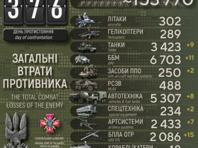 Мінус 650 окупантів, 9 танків і 15 безпілотників: добові втрати рф в Україні  