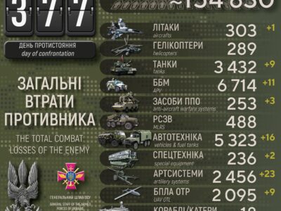Втрати ворога: понад тисячу окупантів, 9 танків та 23 артилерійські системи  