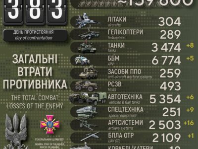 Майже 160 тисяч військових втратила армія рф за час «спецоперації» в Україні  