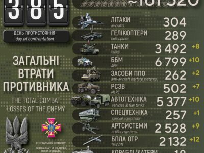Втрати ворога: майже тисяча окупантів, 8 танків та 9 артилерійських систем  