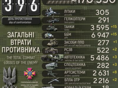 Ще мінус 660 окупантів, 15 танків та 15 ББМ: добові втрати ворога  
