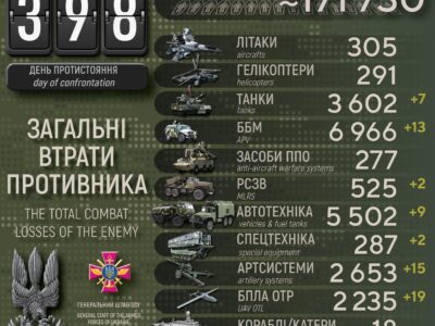 Українські захисники за добу ліквідували 570 окупантів, знищили 7 танків і 13 ББМ  