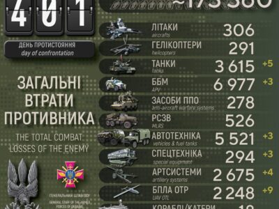 Сили оборони ліквідували за добу майже 500 окупантів, знищили 5 танків і 9 БПЛА  