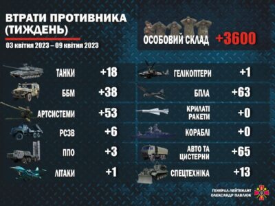 За тиждень Сили оборони України знищили понад три тисячі окупантів  