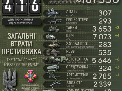 Ще мінус 460 окупантів, 3 танки та 4 ББМ: добові втрати ворога  