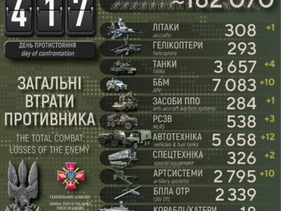 Сили оборони за добу ліквідували 520 окупантів, знищили 10 артсистем та літак Су-25  
