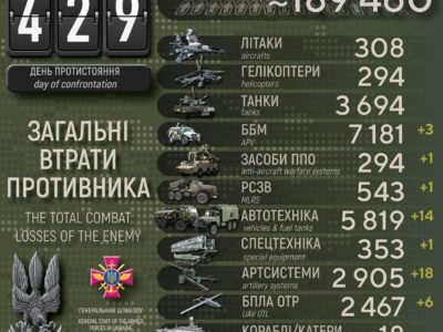 Українські захисники ліквідували понад 500 окупантів, знищили 18 артсистем і 3 ББМ  
