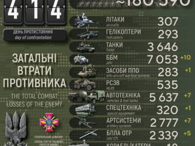 Сили оборони за добу ліквідували понад 500 окупантів, знищили 10 ББМ і 7 артсистем  