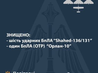Українські захисники знищили шість «Шахедів» та один «Орлан»