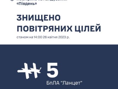 На Херсонщині знищено 5 ворожих БПЛА «Ланцет» — повітряне командування «Південь» 