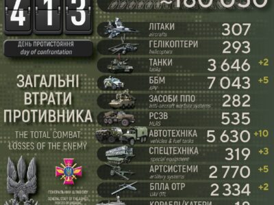 Понад 180 тисяч військових втратила армія рф з початку широкомасштабної агресії  