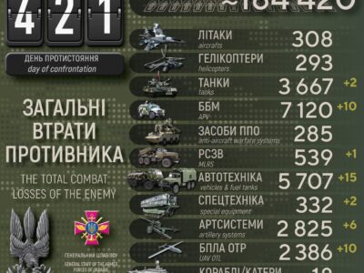 Сили оборони за добу ліквідували майже 700 окупантів, знищили 6 артсистем і 10 ББМ