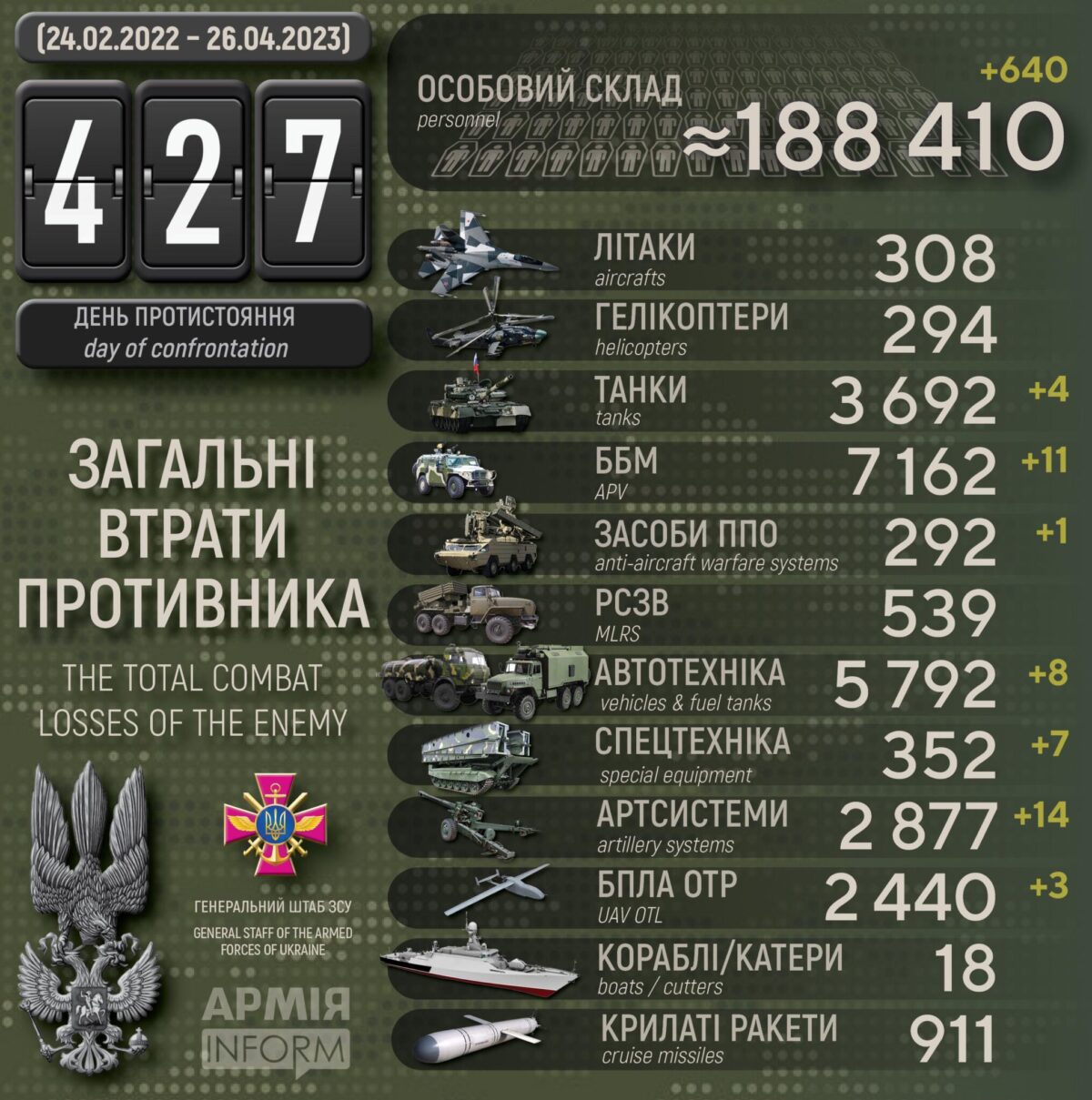 Потери российских нацистов по состоянию на 26 апреля 2023