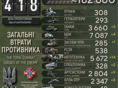 Втрати ворога за добу: ліквідовано майже 600 окупантів, знищено 3 танки і 9 артсистем  