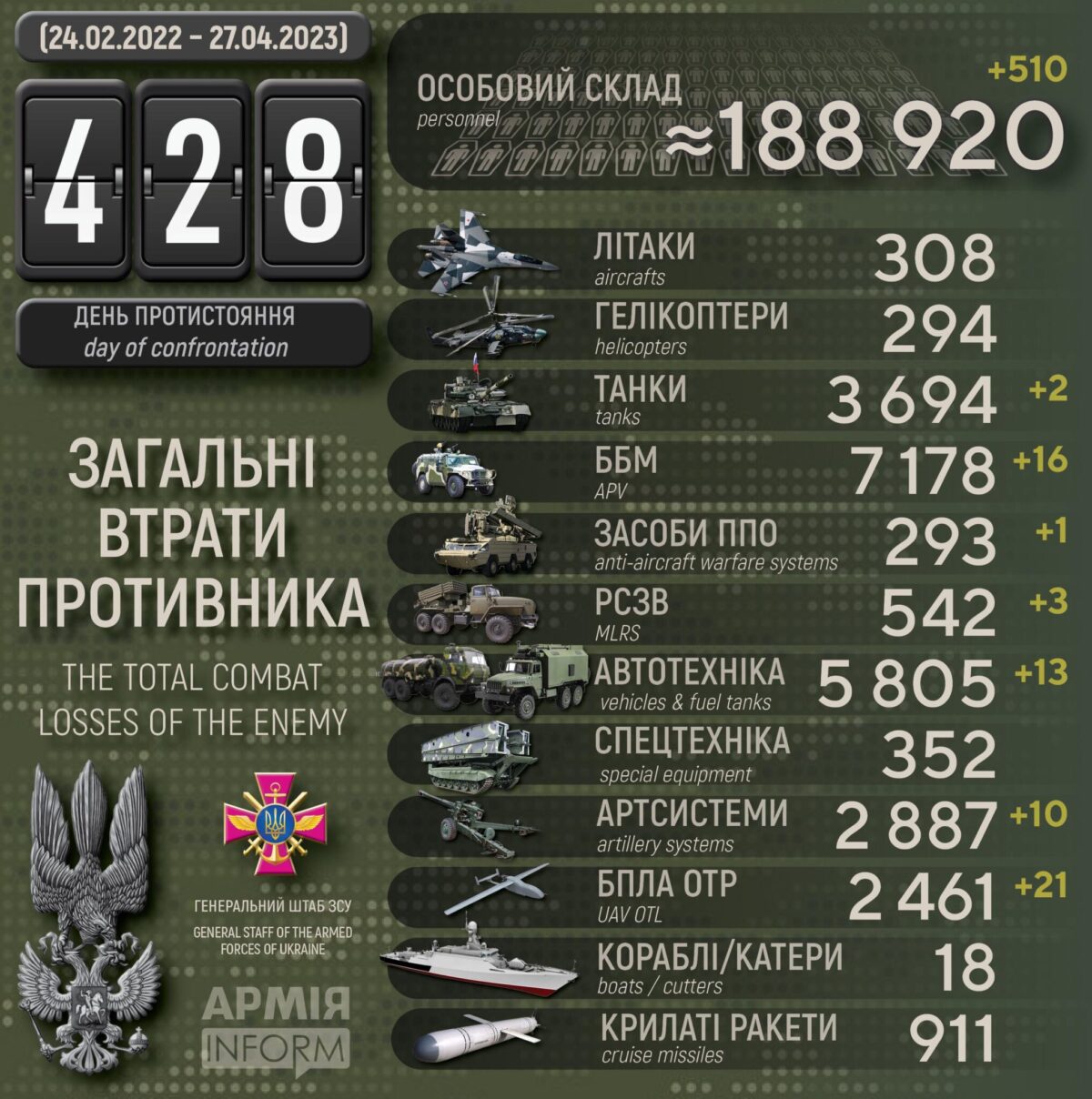 Потери российских нацистов по состоянию на 27 апреля 2023