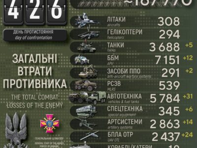 Втрати ворога за добу: ліквідовано майже 700 окупантів, знищено 14 артсистем і 24 БПЛА  