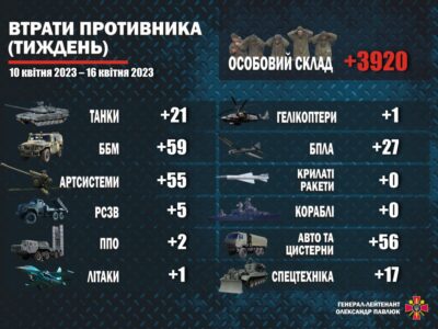 Силами оборони України за тиждень знищено 3920 окупантів та 244 одиниці техніки  