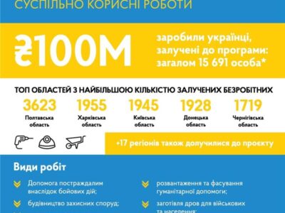 Залучені до «Армії відновлення» українці вже заробили 100 млн грн  
