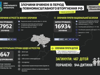 Зафіксовано майже 17 тисяч злочинів проти нацбезпеки України — Офіс Генпрокурора