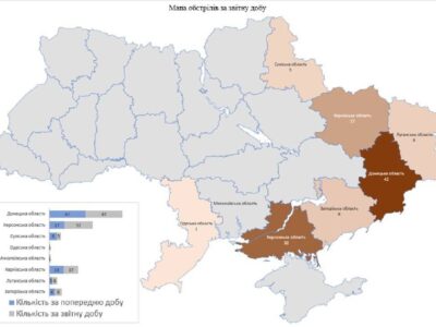 В Україні за добу внаслідок російських обстрілів загинули п’ять цивільних  