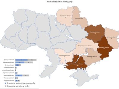 В Україні за добу внаслідок російських обстрілів троє цивільних загинуло, 17 поранено  