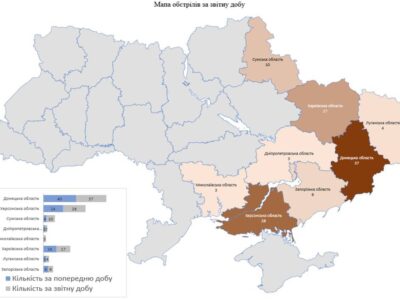 Минулої доби російські війська обстріляли територію 8 областей України: загинуло 3 особи, 20 поранено  