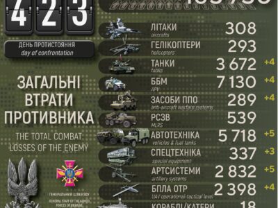 Втрати ворога за добу: ліквідовано майже 700 окупантів, 4 танки і 5 артсистем  