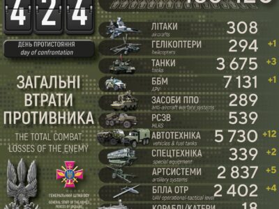 Втрати ворога за добу: ліквідовано майже 700 окупантів, 3 танки і 5 артсистем  