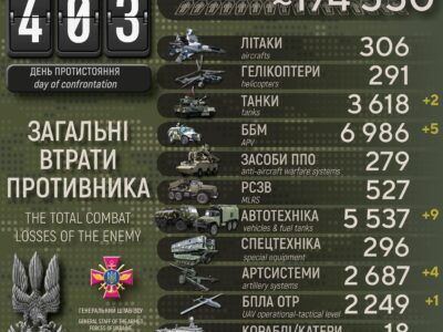 Українські захисники за добу ліквідували 560 окупантів, знищили 2 танки та 7 ББМ  