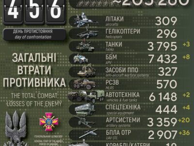 Втрати ворога за добу: ліквідовано 500 окупантів, знищено 20 артсистем і 3 танки  