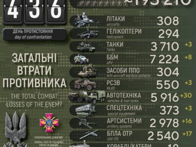 Сили оборони ліквідували понад 600 окупантів, знищили 16 артсистем і 8 ББМ  