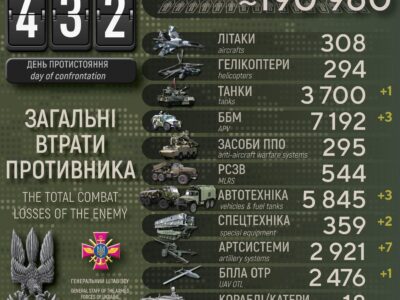 3700 танків росармії знищили Сили оборони з початку широкомасштабної агресії  