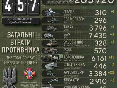 Сили оборони за добу ліквідували майже 500 окупантів, знищили літак і 25 артсистем  