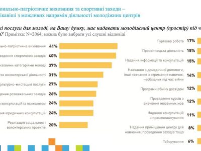 Національно-патріотичне виховання — на першому місці серед пріоритетів української молоді
