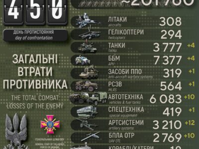 Українські захисники за добу ліквідували понад 600 окупантів, знищили 4 танки і 12 артсистем  