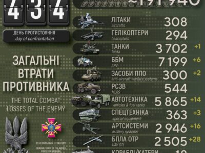 Сили оборони за добу ліквідували понад 500 окупантів, знищили 6 ББМ і 16 артсистем  