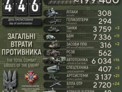 Сили оборони за добу ліквідували майже 600 окупантів, знищили 21 артсистему та 11 ББМ  